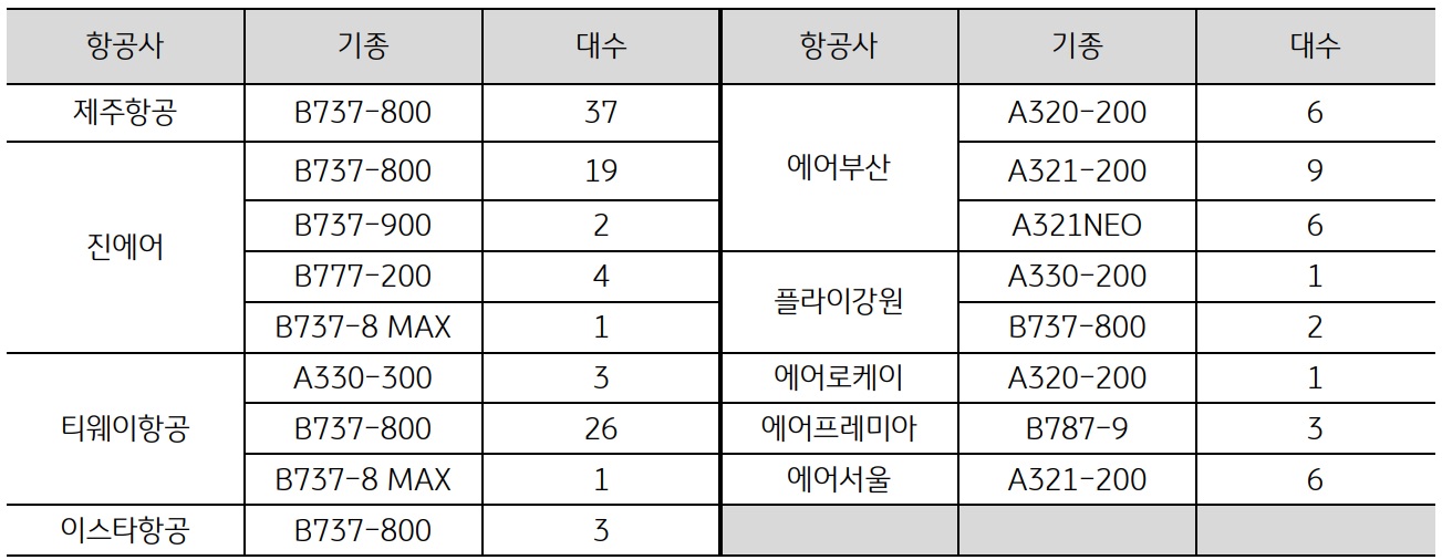 다시열린하늘길저가항공사주요체크포인트(공개용)_26