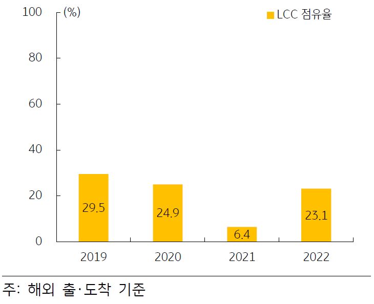 연간 저가항공사 국제선 점유율 변동 추이