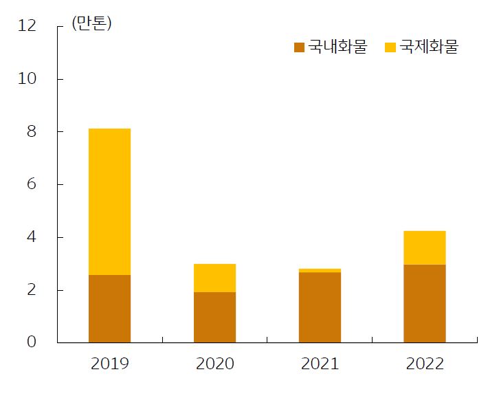 진에어 화물운송량 변동 추이