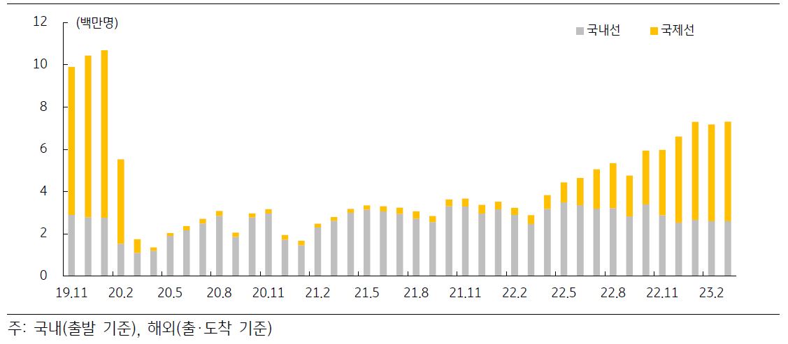 코로나 이후 항공기 여객수 변동 추이