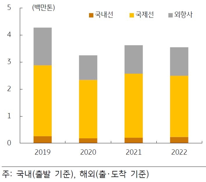 항공사 별 항공 화물량 변동 추이