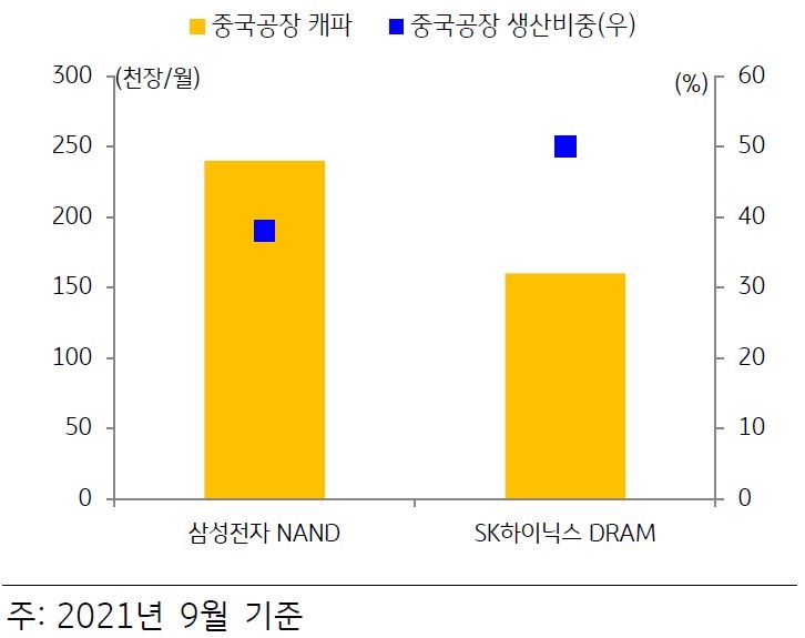 '한국 반도체 기업'의 중국 공장 생산 비중을 나타낸 그래프. 중국 내 공장의 생산 비중이 높아 국제 사회 변동에 따른 생산량 변동 여파가 우려된다.