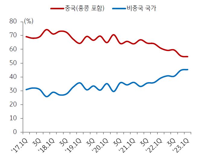 한국무역협회에서 조사한 '반도체' 수출 지역별 비중 변화를 나타낸 그래프. 반도체 생산기업의 탈중국 움직임이 중국 반도체 수출 비중 감소의 주 원인으로 분석된다.