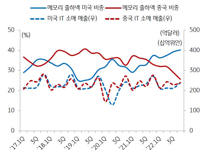 17년 1분기부터 22년 4분기까지의 메모리 출하 매출액과 출하액 비중을 나타낸 그래프. 중국의 메모리 반도체 출하액에서 중국 비중이 급격하게 감소하였다.