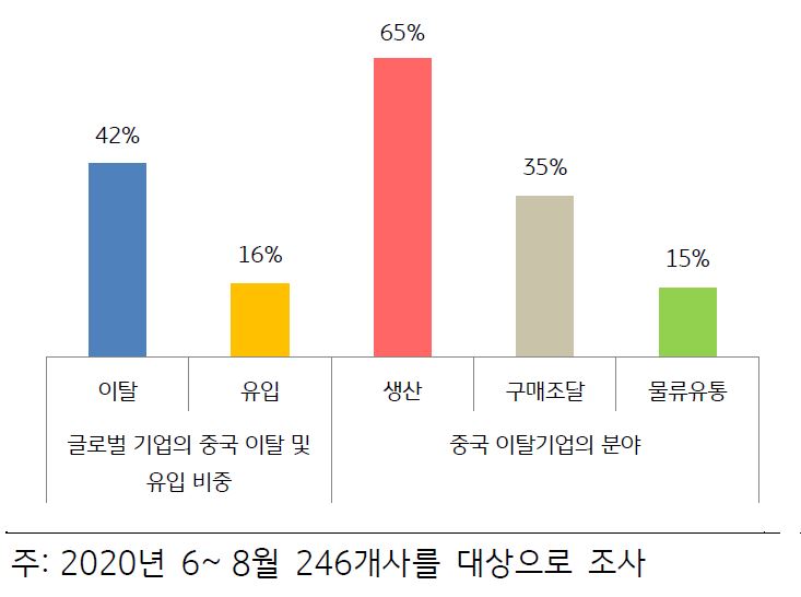 2020년 6~8월까지의 글로벌 기업의 '중국 이탈' 및 유입 비중과 이탈 기업의 분야를 나타낸 그래프. 약 42%의 기업이 중국으로부터 이탈했으며, 이 중 대부분이 생산업체였다.