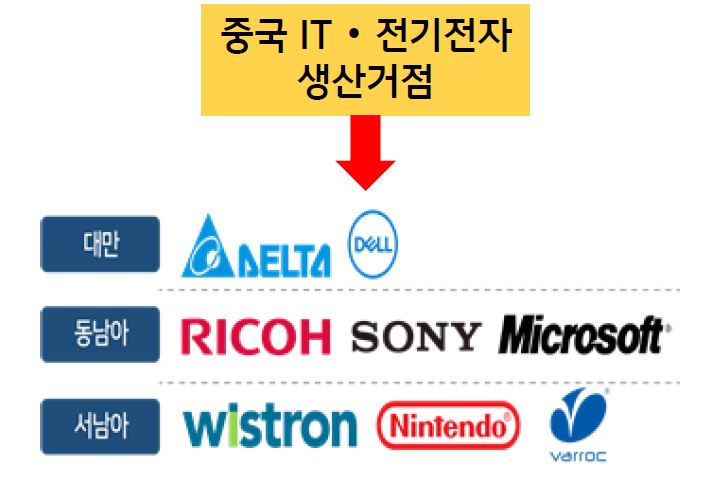 2019년 이후 중국에서 이탈한 대표적인 기업들을 나열한 그림. 소니나 마이크로소프트, 닌텐도 등 저명한 기업들이 리스크 회피 목적으로 중국에서 이탈하였다.