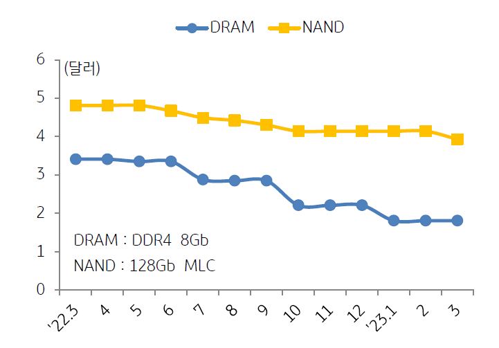 2022년부터 2023년까지의 'D램 시장'의 고정거래가격 추이를 나타낸 그래프. 메모리 업체들의 감산에 힘입어 'D램'의 고정거래가격이 회복되는 추이를 보인다.