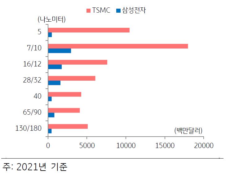 TSMC와 삼성전자의 나노미터 별 '파운드리' 매출액을 나타낸 그래프. 파운드리 사업만 전담하는 TSMC에 비해 삼성전자의 매출액이 열위임을 확인할 수 있다.