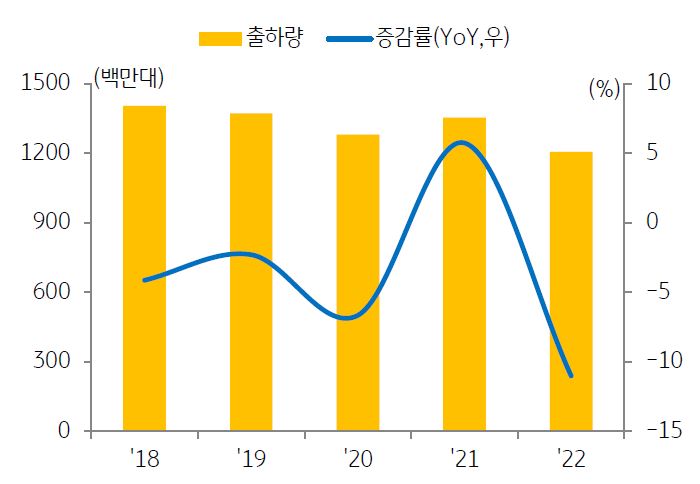 2018년부터 2022년까지의 '글로벌 스마트폰 출하량'을 나타낸 그래프. 스마트폰은 대표적인 전방 수요 재화로, 고물가와 고금리, 우러전쟁 장기화 등으로 그 수요량이 위축되었음을 보여준다.