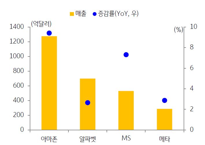 아마존, 알파벳, MS, 메타로 대표되는 미국의 '빅테크 기업'들의 1분기 매출액을 나타낸 그래프. '반도체'의 주요 수요처로 떠오른 빅테크 기업들의 호황은 반도체 생산 기업들에게 호재로 작용한다.