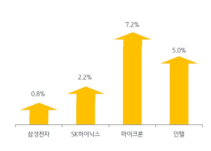 주요 '반도체' 기업들의 1분기 실적 발표 이후의 주가 추이를 나타낸 그래프. 반도체 기업들의 실적은 최악이었으나, 빅테크 기업들의 호황으로 주가에서 호조를 보이는 것으로 분석된다.