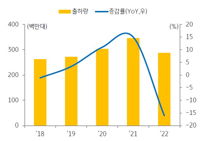 2018년부터 2022년까지의 '글로벌 PC 출하량'의 추이를 보여주는 그래프. PC는 대표적인 전방 수요 재화로, 고물가와 고금리, 우러전쟁 장기화 등으로 그 수요량이 위축되었음을 보여준다.