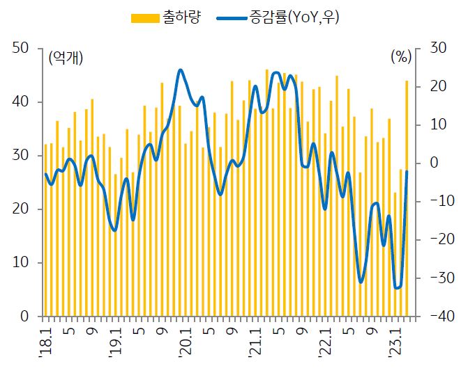 2018년 1월붙어 2023년 1월까지의 '메모리 반도체 출하량' 추이를 나타낸 그래프. 2023년 들어 메모리 반도체 출하량이 반등하는 추이를 보인다.