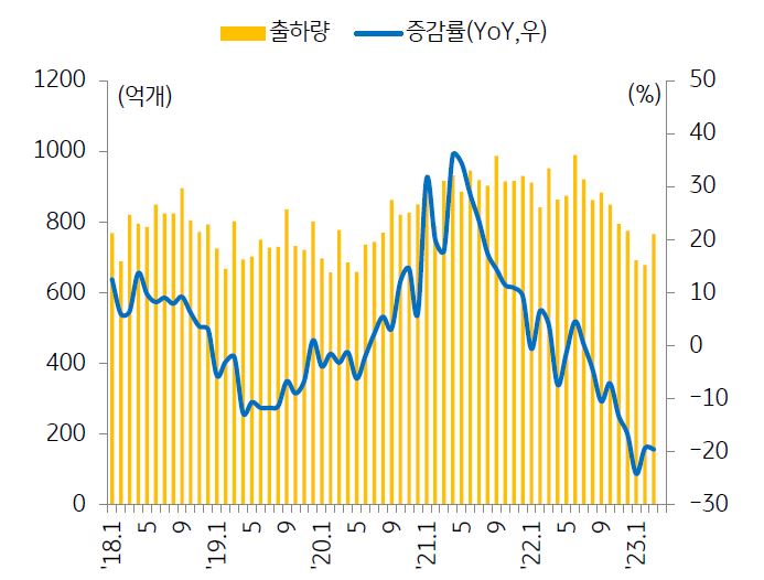 2018년 1월부터 2023년 3월까지의 글로벌 '시스템 반도체 출하량' 추이를 나타낸 그래프. 메모리 반도체와 달리 시스템 반도체는 경기 침체에 따른 수요 감소를 직격으로 맞고 있는 모습을 보인다.