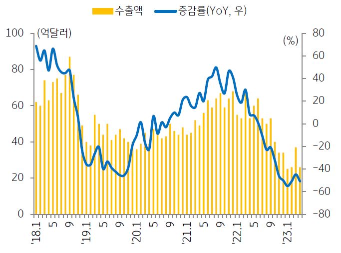 2018년 1월부터 2023년 3월까지의 한국 '메모리 반도체' 수출액 추이를 나타낸 그래프. 한국 기업의 반도체 수출은 2023년 들어 하락하는 추이를 보인다.