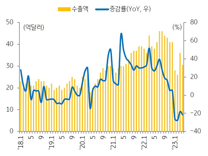 2018년 1월부터 2023년 3월까지의 한국 '시스템 반도체' 수출액 추이를 나타낸 그래프. 한국 기업의 반도체 수출은 2023년 들어 하락하는 추이를 보이며, 시스템 반도체는 특히 10개월째 하락세를 보이고 있다.