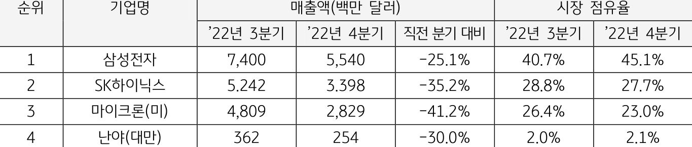 2022년 4분기의 'D램' 시장 점유율 변화를 나타낸 표. '삼성전자'의 4분기 점유율 회복이 주목할만한 요소이다.