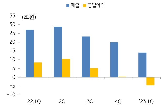 2022년부터 2023년까지의 분기별 '삼성전자'의 '반도체' 실적 추이를 나타낸 그래프. 메모리 반도체의 공급 과잉으로 인해 삼성전자의 2022년 4분기와 2023년 1분기 영업이익이 대폭 하락하였다.