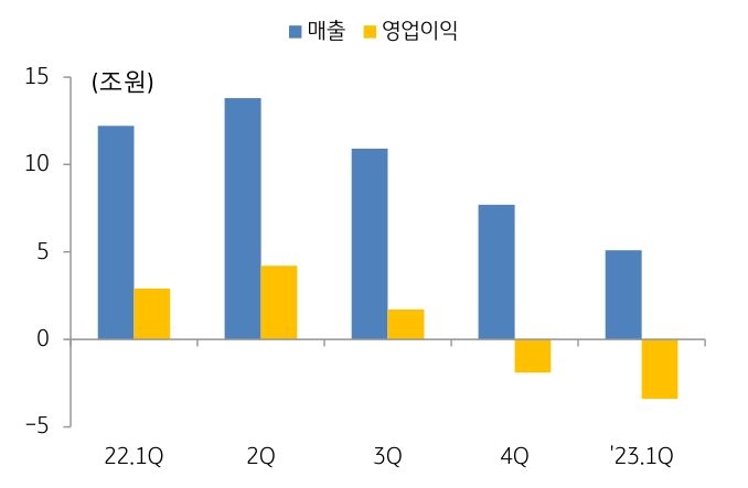 'SK하이닉스'의 2022년부터 2023년까지의 분기별 매출과 영업이익을 나타낸 그래프. '삼성전자'의 경우와 마찬가지로 메모리 반도체 공급 과잉으로 2022년 4분기 이후의 영업이익이 급감했음을 관측할 수 있다.