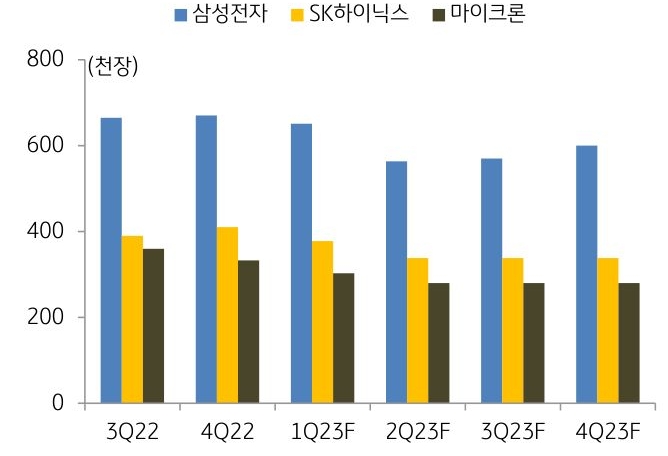 2022년부터 2023년(예정)의 반도체 주요 3사의 '웨이퍼' 투입량 전망을 나타낸 그래프. 3사 모두 웨이퍼 투입량 조절을 공식화하여 메모리 반도체의 감산을 밝히고 있다.