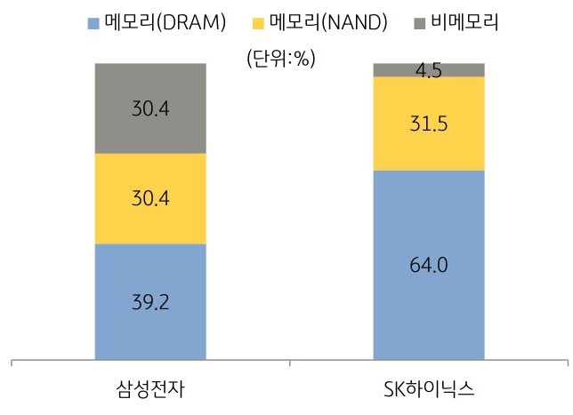 2022년 '삼성전자'와 'SK하이닉스'의 매출 구조를 나타낸 그래프. 삼성전자의 경우 사업의 다변화 덕에 수요 파동으로부터 비교적 자유로우나, 메모리에 의존하는 SK하이닉스의 경우 메모리 시장 변화에 매우 민감하다.