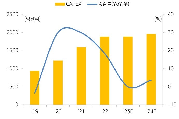 2019년부터 2024년(전망)까지의 주요 'IT기업'들의 CAPEX 추이를 나타낸 그래프. 단기간에 IT기업들의 서버시장이 활성화되지 않을 시 반도체 시장에도 불황이 번질 확률이 높다.