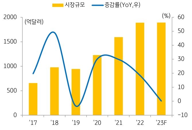 2017년부터 2023년(전망)까지의 '글로벌 서버시장'의 규모 증감을 나타낸 그래프. 2023년 서버 시장의 회복세는 더딜 것으로 전망되고 있다.