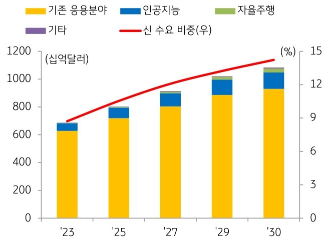 2023년부터 2030년(전망)까지의 '반도체' 수요 사업분야의 비중을 나타낸 그래프. 차세대 수요 분야가 기존 수요 분야를 유의미하게 대체하는 것은 시간이 소요될 것으로 예상된다.