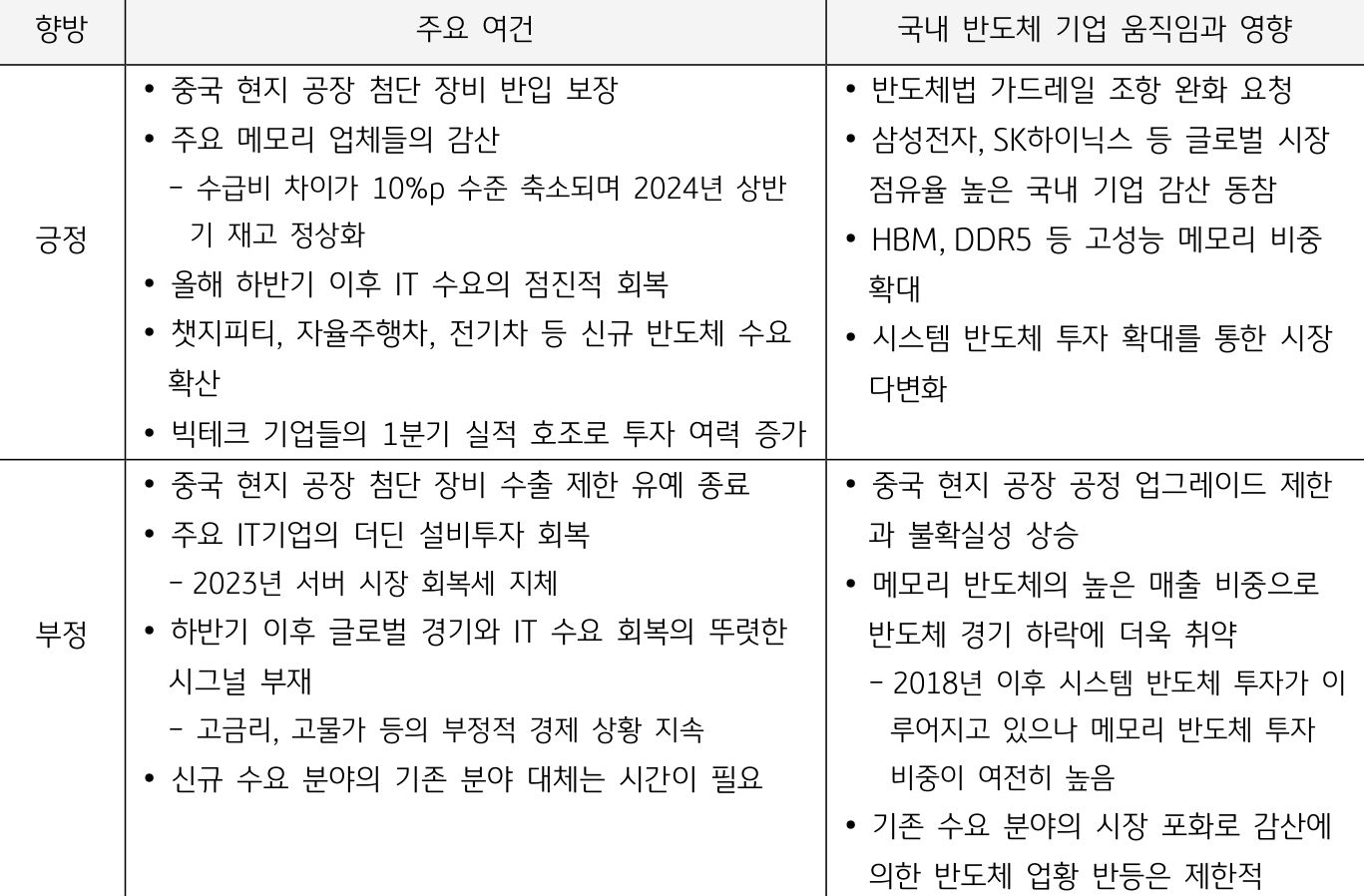 '반도체' 산업 여건의 긍정적인 부분과 부정적인 부분, 그리고 이러한 긍정/부정적 요소가 국내 반도체 기업에 미치는 영향을 나타낸 표.