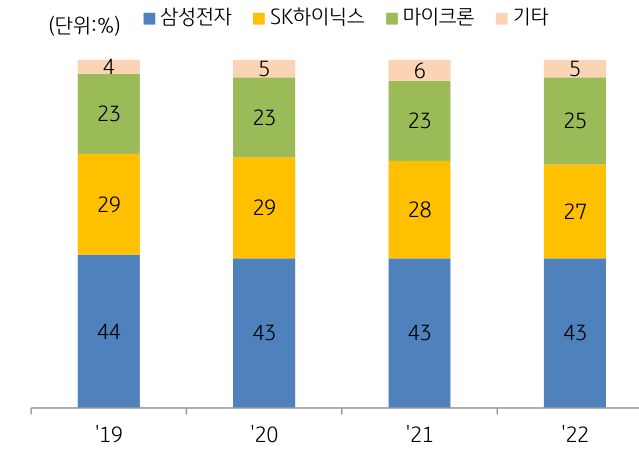 2019년부터 2022년까지의 'D램 시장'의 업체별 점유율을 나타낸 그래프. 삼성전자와 SK하이닉스의 시장 지배력은 여전하지만, 미 정부의 반도체 경쟁력 강화 지원을 업은 '마이크론'의 반등이 눈에 띈다.