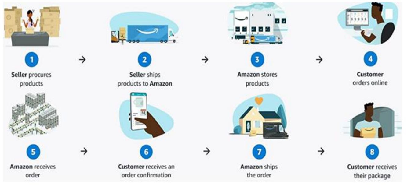 '아마존'의 '풀필먼트 시스템'을 활용한 배송 과정. 풀필먼트는 물류 전문업체가 상품의 입고, 포장, 배송 등 판매자를 대신해 고객이 주문한 물건이 물류창고를 거쳐 배달되기까지의 모든 프로세스를 일괄적으로 처리하는 시스템을 말함