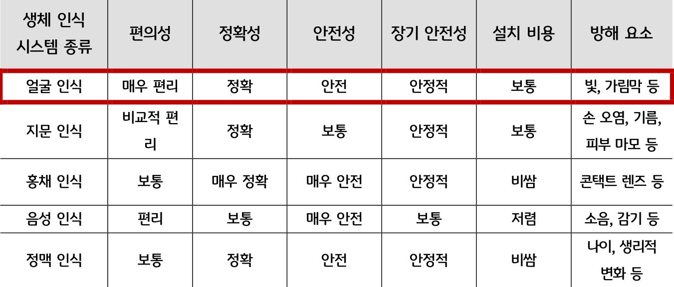 '얼굴 인식 시스템'과 타 인식 시스템을 비교한 표. 얼굴 인식 시스템의 경우, 장비와의 비접촉 부분이나 시선 처리 면에서 자유로운 편이다.