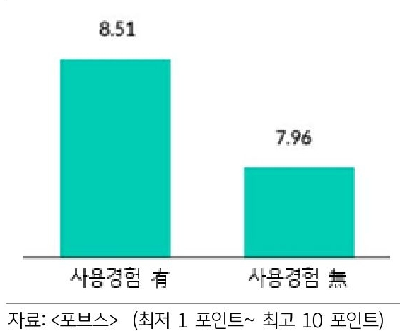 핀테크 전문 리서치 회사인 '코너스톤 어드바이저스'의 모바일뱅킹 경험에 대한 소비자 평가 결과 그래프. '디지털 비서'가 있는 은행의 모바일뱅킹 만족도가 더 높게 나타났다.