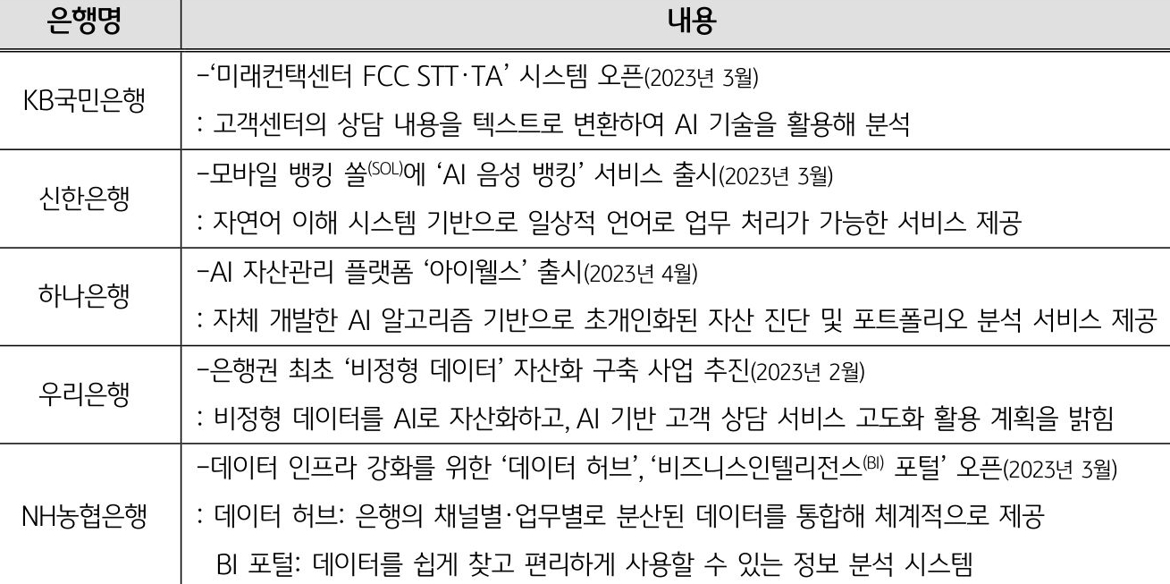 국내 은행권의 '하이퍼오토메이션' 적용 사례를 나타낸 표. 음성 인식 기능이나 AI 분석, 데이터 허브 등 다양한 분야에서 하이퍼오토메이션이 적용되고 있다.