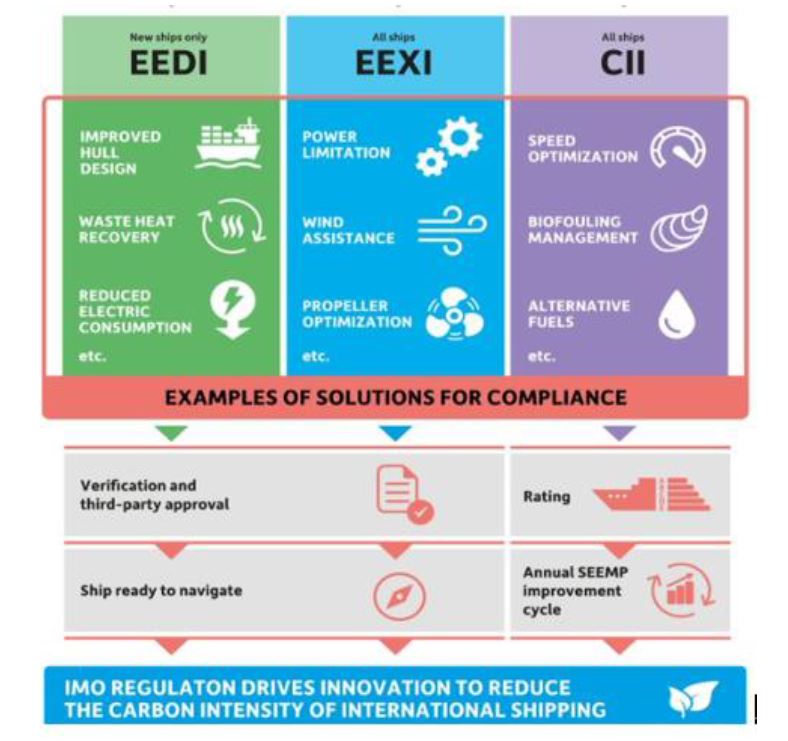 'IMO'는 '온실가스 저감 대책'으로 '선박에 대한 여러 규제 항목'('EEDI', 'EEXI', 'CII'가 대표적)을 추가하고 '선박 건조'에서부터 '운항'까지 '모든 단계에 적용'.