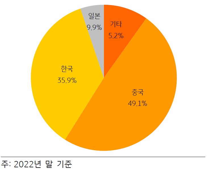 '선박 수주잔량 변동 추이'를 나타내는 그래프. '2022년 글로벌 선박 발주량'이 전년 대비 '14.5% 감소'했으나 '한국 조선사'들은 선'박 수주량이 5.8% 감소'하는 데 그치면서 '시장점유율이 35.9%'로 2021년(32.6%)에 비해 '상승'.