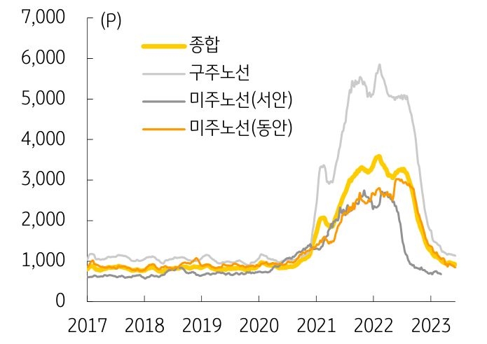 2023년 7월, '중국컨테이너운임지수 변동 추이'를 나타내는 그래프. '글로벌 화물 물동량 감소'에도 '중국컨테이너운임지수(CCFI)'는 2022년 2월 3,584.9포인트까지 상승하며 '사상 최고치를 기록'.