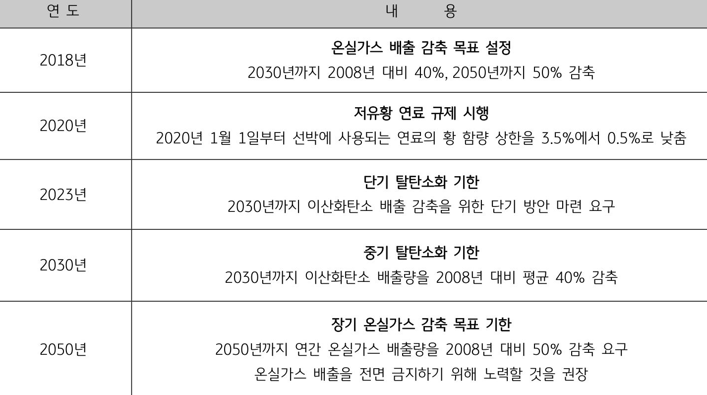 'IMO 온실 가스 감축 전략'을 나타내는 표. 최근 들어 'IMO'가 '2050년 국제해운 탄소 배출 감축 목표'를 기존 50%에서 '100%로 상향'할 것이라는 관측도 존재하는 등 '선박 환경 규제'가 갈수록 '강화'되는 추세.