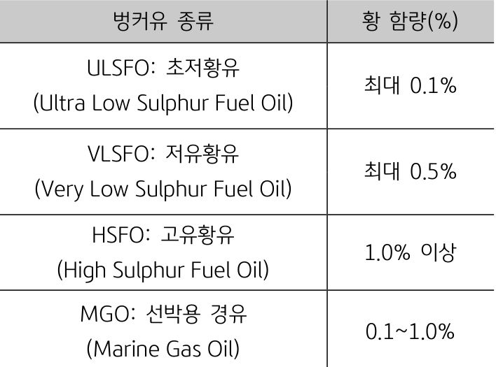 '벙커유 종류에 따른 황 함량'을 나타내는 표. 일반적으로 '황 함량이 1% 이상인 벙커유'를 '고유황유'라고 함. '선박 연료로 사용되는 벙커C유'는 '황 함량이 2% 이상'인 '고유황유'로서 '연소 시 아황산가스'와 같은 '황산화물을 배출'하여 '대기오염'을 일으킴.