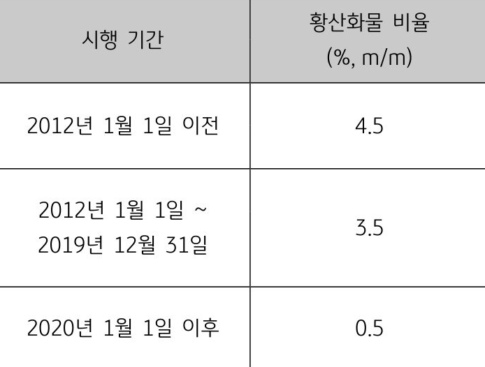 'IMO가 설정한 황산화물 규제(IMO2020)'를 나타내는 표. '국제해사기구'는 영국 런던에서 열리는 '해양환경보호위원회(MEPC)'에서 '2020년 1월 1'일부터 전 세계를 항해하는 '모든 선박'에 대해 '황 함량 0.5% 이하'인 '연료 사용을 의무화'하며 '황산화물(SOx) 배출 규제를 강'화함('IMO2020').