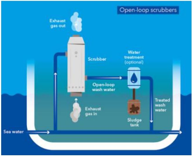 '오픈형 스크러버'에 대한 이미지.'사용한 해수를 선외로 배출'하는 '개방형 스크러버'의 경우 '해양 오염'을 일으킬 수 있어 미국, 유럽, 중동 등에서' 해당 선박 입항을 금지'.