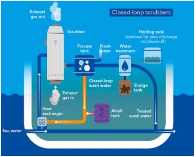 '폐쇄형 스크러버'에 대한 이미지. 최근에는 '폐쇄형' 또는 '오픈형과 폐쇄형이 모두 가능'한 '하이브리드 스크러버'를 장착하는 선박이 증가.