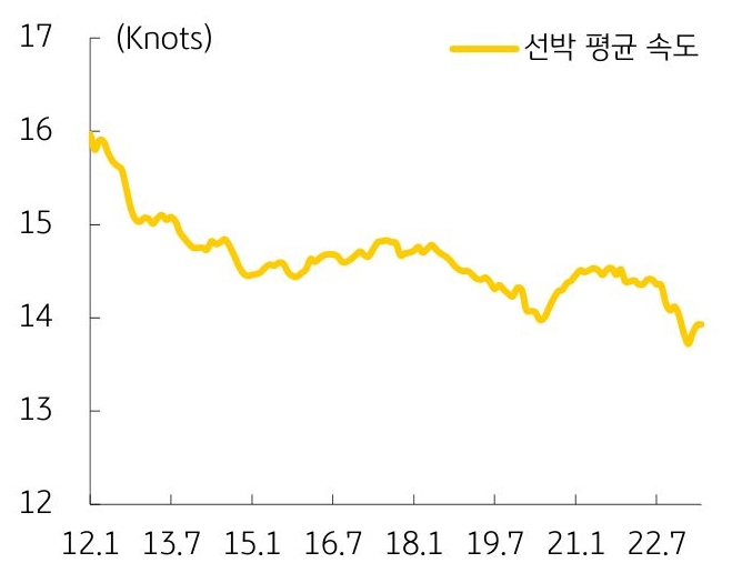 '컨테이너선 평균 속도 변동 추이'를 나타내는 그래프. 선박 업계에서는 단기적으로 선박에 '엔진출력제한장치(EPL)'나 '샤프트출력제한장치(ShaPoLi)' 등을 설치해 '운항 속도를 낮추는 방안(저속 운항')도 고려. 그 영향으로 '선박 속도가 점차 감소'하는 추세.