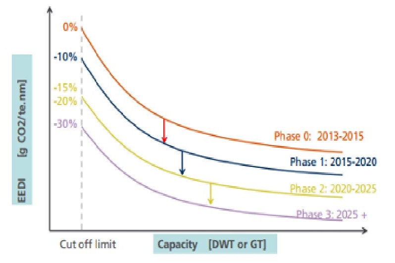 2023년 7월, '단계별로 적용되는 EEDI'를 나타내는 그래프. 'IMO'는 2015년부터 '5년마다 10%씩 이산화탄소 배출량을 단계적으로 감축'해 나가면서 '친환경 선박 건조를 유도'한다는 계획. '1단계(2015~2019년) 10%', '2단계(2020~2024년) 20%', '3단계(2025~2030년) 30%', '4단계(2030~) 40% 이상 감축'.
