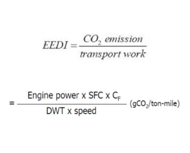 'EEDI 산출 방식'을 나타내는 이미지. 'EEDI'는 '선박이 운반하는 총용적당' '운항 중에 소비하는 에너지량'을 나타내며 'kg CO₂/톤-마일' 또는 'g CO₂/톤-NM(이산화탄소 배출량 단위)'로 표시.