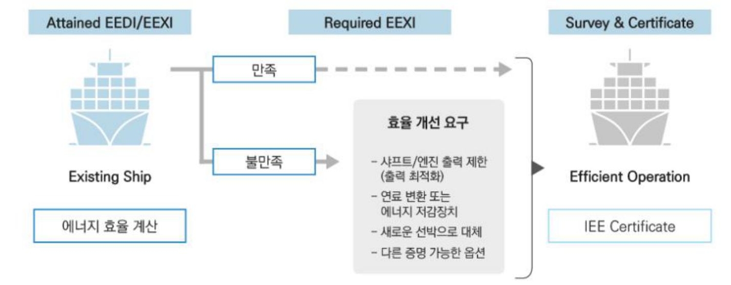 'EEDI와 EEXI 적용에 따른 절차'를 나타내는 이미지. 'EEDI, 에너지효율설계지수'는 '신조 선박에 적용'되며 '친환경 선박 건조를 유도', 'EEXI, 현존선에너지효율지수'는 '선박 운항 전에 산출'되며 '올해부터 모든 선박에 적용'.