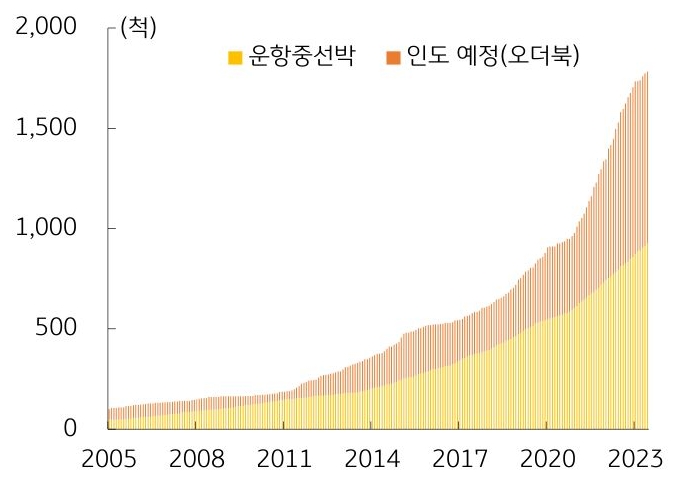 'LNG 추진선 발주 추이'를 나타내는 그래프. 2023년 5월 말 기준 운항 중인 'LNG 추진선'은 914척, '선박 주문서(오더북)'에는 858척[재화중량톤수(DWT) 기준 오더북 전체 수주량의 30.9%를 차지]이 인도 대기 중.