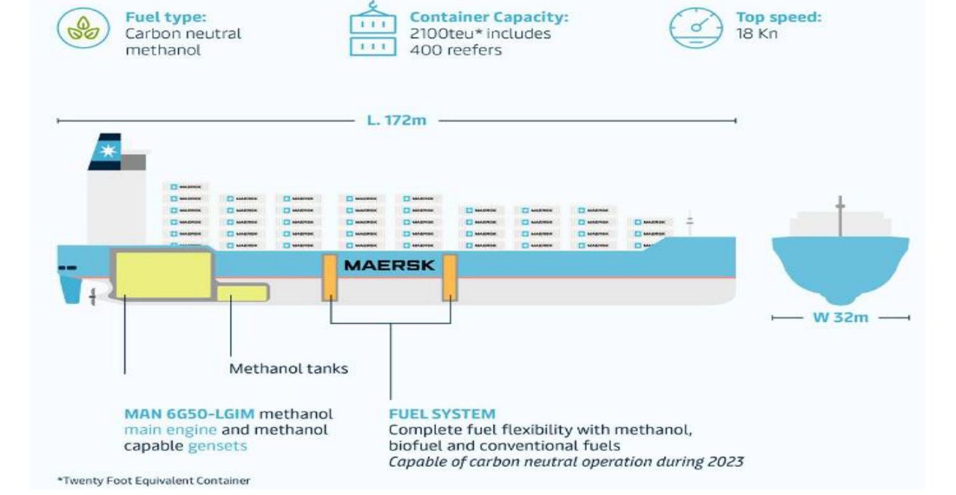 '머스크'는 컨테이너선에 가장 적합한' 저탄소 연료'로 '메탄올'을 선택하고 2040년까지 '메탄올 추진선'을 꾸준히 도입해 '온실가스 배출 제로화'를 실현하겠다는 목표로 최근 발주를 서두르는 모습.