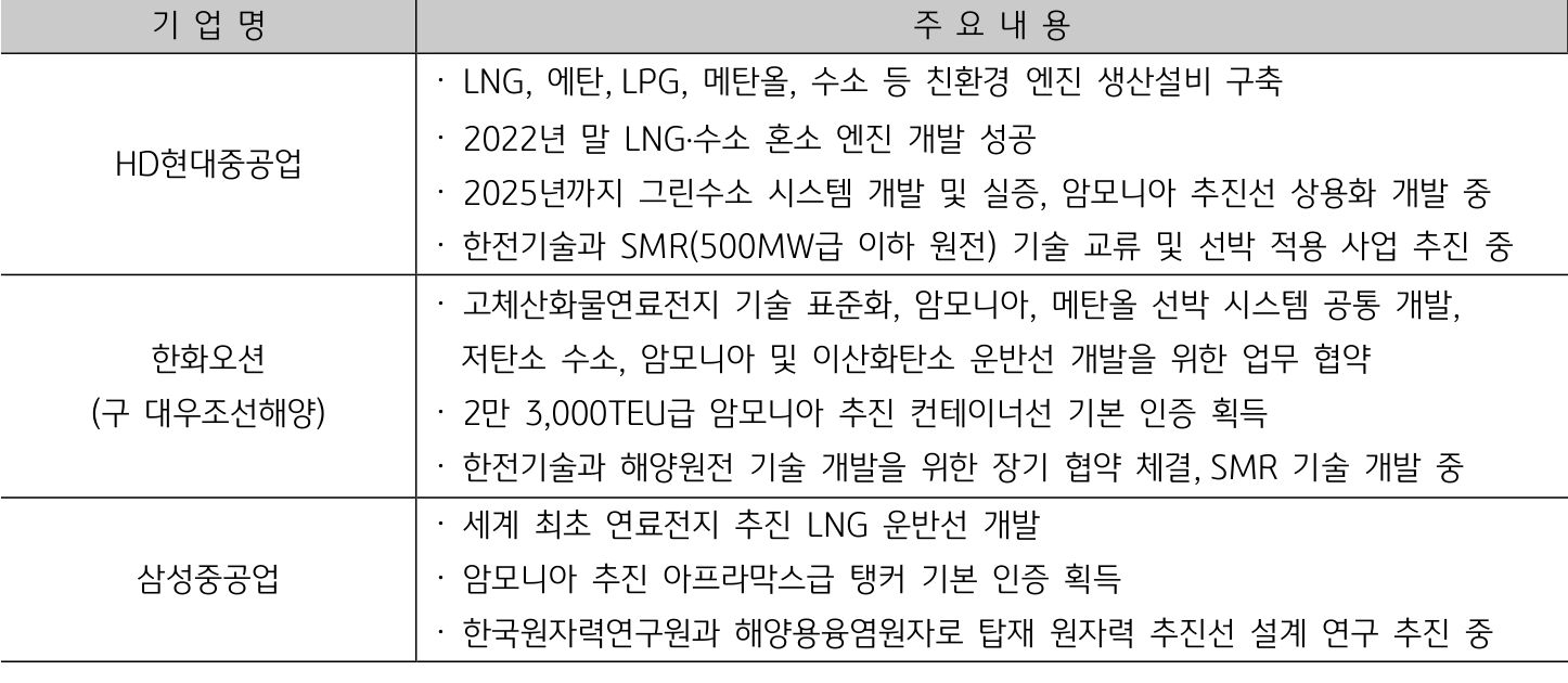 '국내 빅3 조선사들의 대체연료 관련 기술 개발 현황'을 나타내는 표. '국내 빅3 조선사'들은 '세계 최고의 친환경 선박 기술력'을 보유하고 있으며, 'HD현대중공업'의 경우 '별도의 엔진사업부'를 보유해 중국과의 기술 격차를 벌여 나가고 있음.