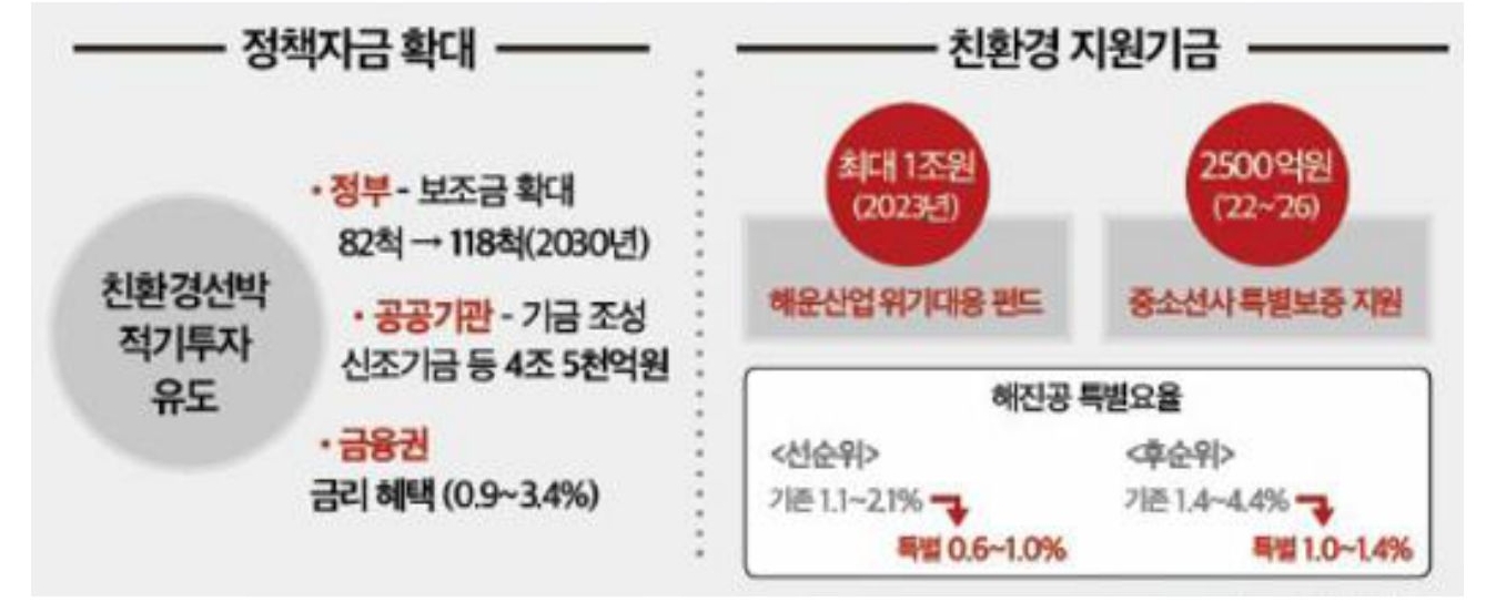 '해운산업 투자 여건 개선 전략'을 나타내는 이미지'해운산업 투자 여건 개선'과 관련하여 '해양진흥공사'·'산업은행' 등에서 최대 4조 5천억 원 규모의 '공공기금을 조성'하여 '업계 지원'에 나설 예정.